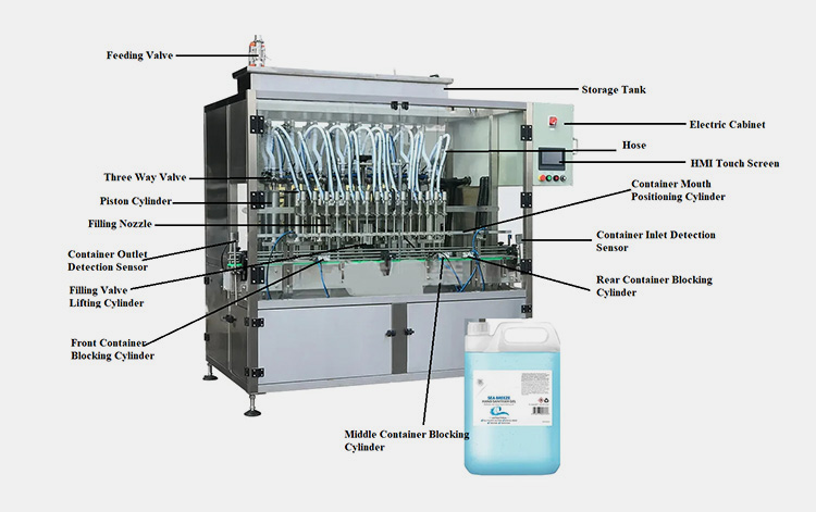 Basic Components of Paint Filling Machine