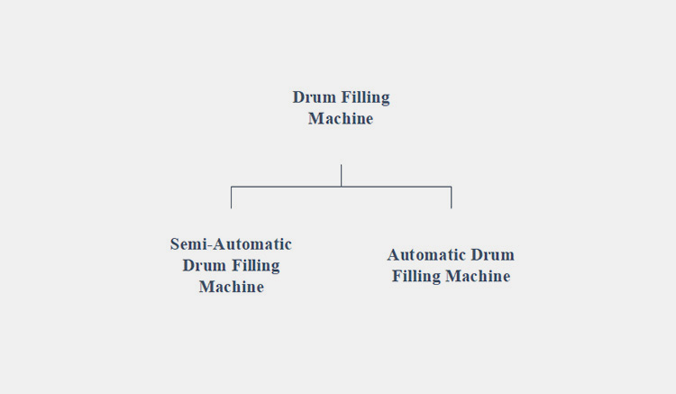 Classification Based on Automation