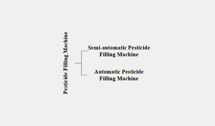 Classification Based on Automation
