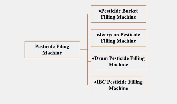 Classification Based on Container