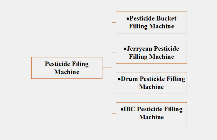 Classification Based on Container