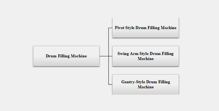 Classification Based on Design Configuration