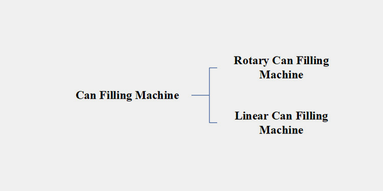 Classification Based on Design Configuration