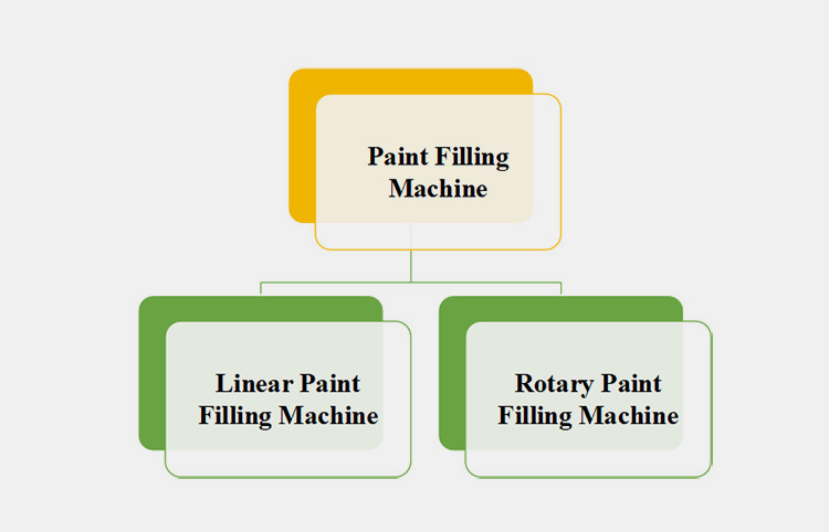 Classification of Design Configuration