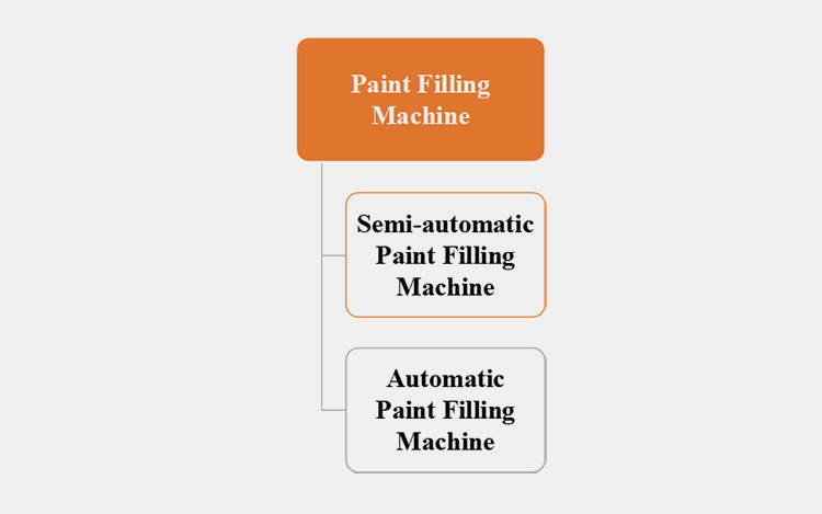 Classification on Level of Automation