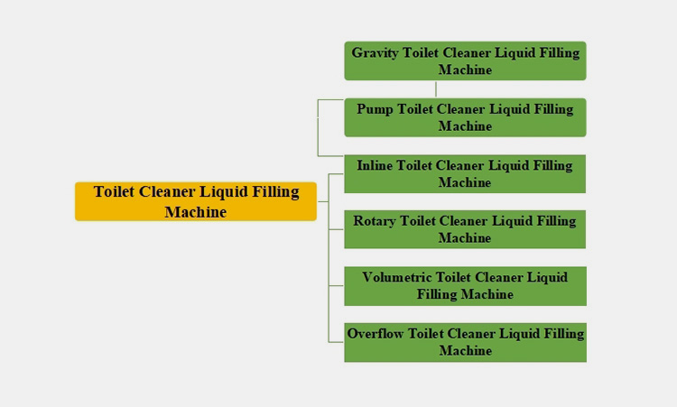 Classification on Level of Design