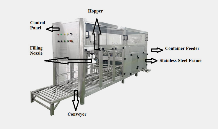 Components of Disinfectant Filling Machine