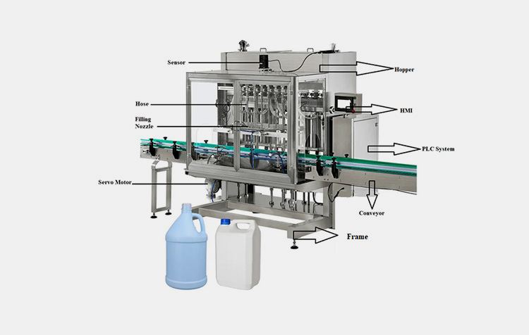 Components of the Toilet Cleaner Liquid Filling Machine