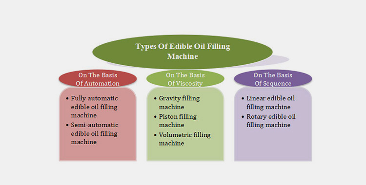 Different Types Of Edible Oil Filling Machine
