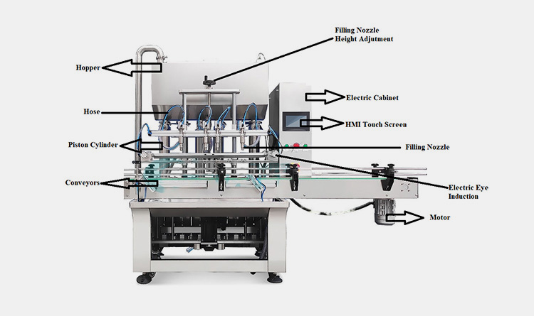 Main Parts of a Can Filling Machine