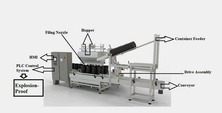 Main Parts of a Pesticide Filling Machine