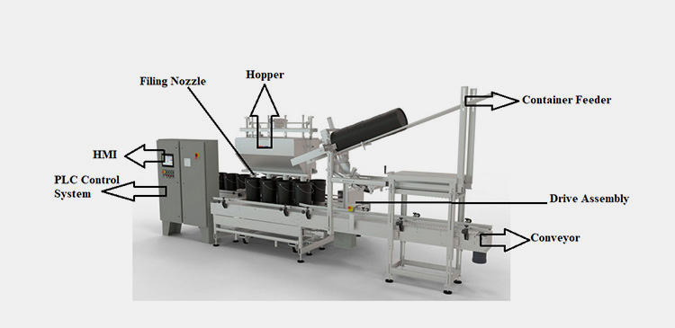 Main Parts of a Pesticide Filling Machine