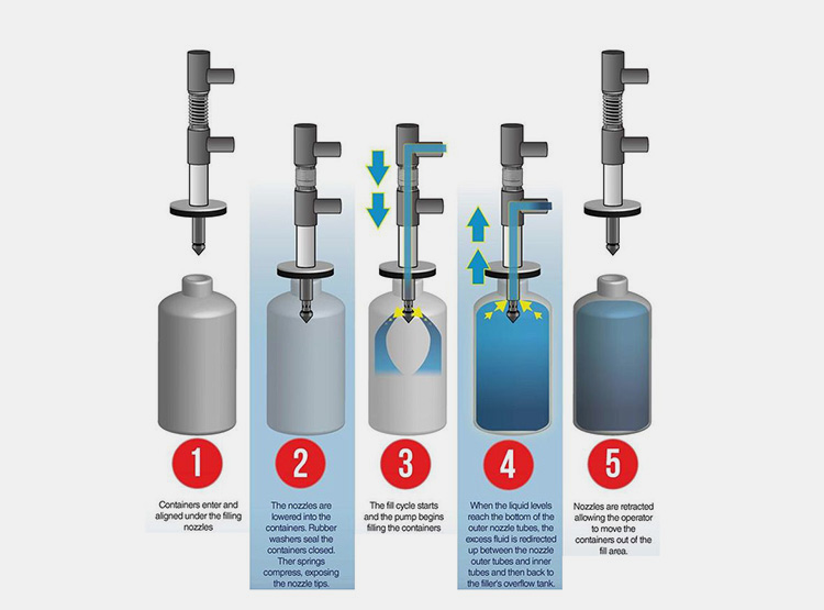 Overflow Level Maintained