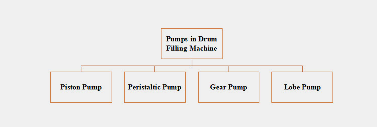 Pump Types in Drum Filling Machine