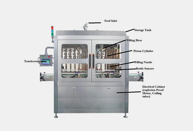 Structure of Coating Filling Machine