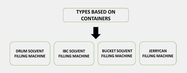 Type of Solvent Filling Machine- Based on Containers