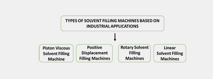Type of Solvent Filling Machine- Based on Industrial Applications-1