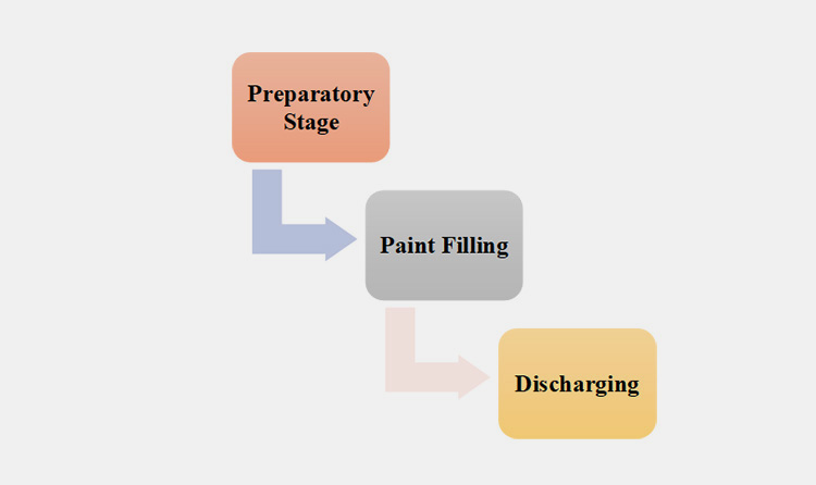 Working Principle of Paint Filling Machine