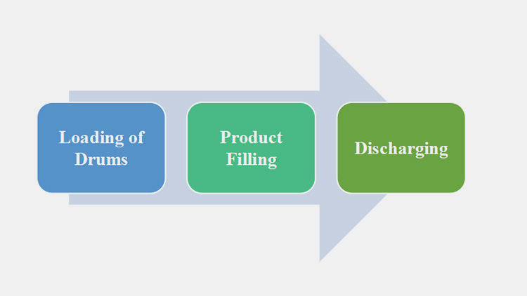 Working of Drum Filling Machine