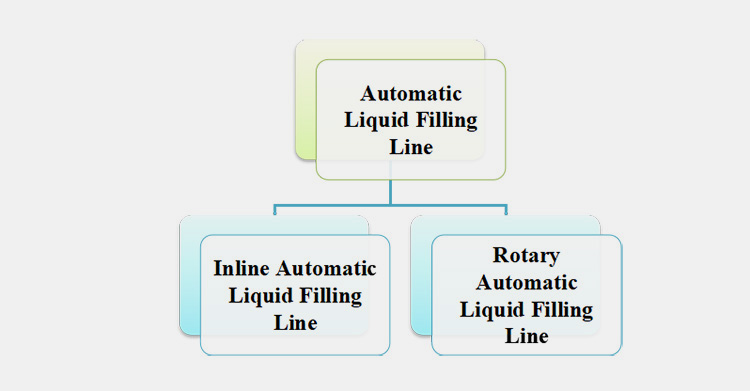 Classification Based on Design Configuration