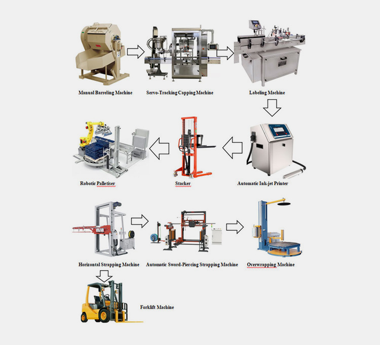 Machines Present in Automatic Liquid Filling Line