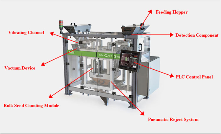 Main-Components-In-The-Seed-Counter