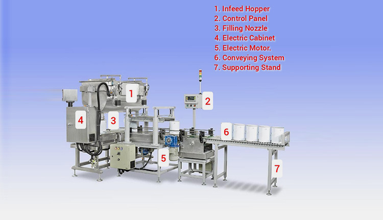 Major Components Of A Shampoo Filling Machine