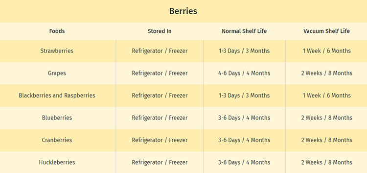Shelf-Life-of-Berries