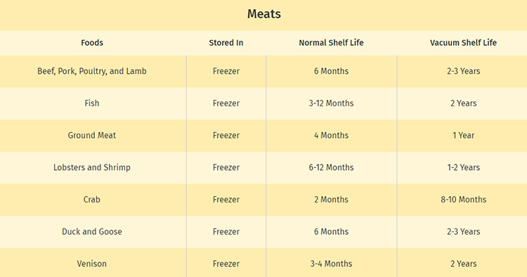 Frozen Vacuum Sealed Meat - How Long Is Freezer Shelf Life