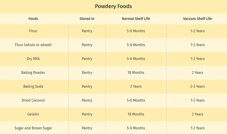 Shelf-Life-of-Powdery-Foods