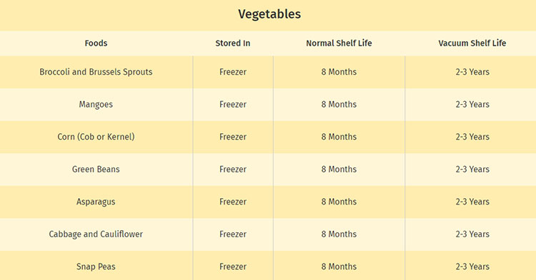 Shelf-Life-of-Vegetables