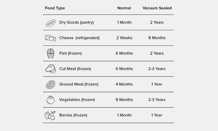 Vacuum-Sealed-Food-Shelf-Life-Chart