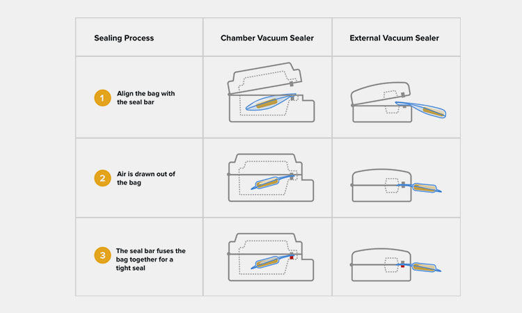 Working-Principle-Of-The-Industrial-Vacuum-Sealer