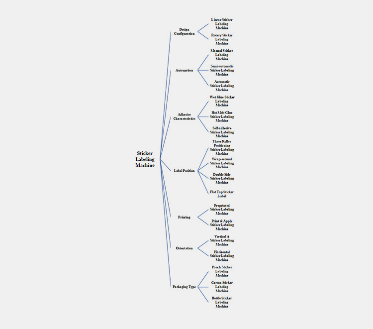 Basic Classification Of Sticker Labeling Machine