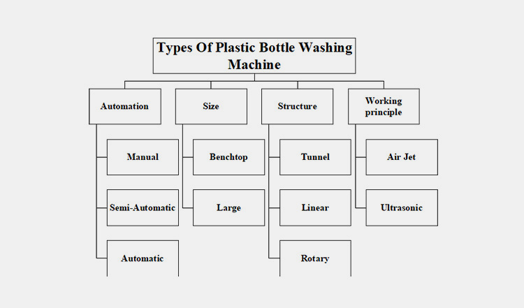 Basic Classification of Plastic Bottle Washing Machine