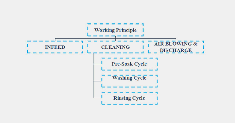 Bottle Washing Machine Works