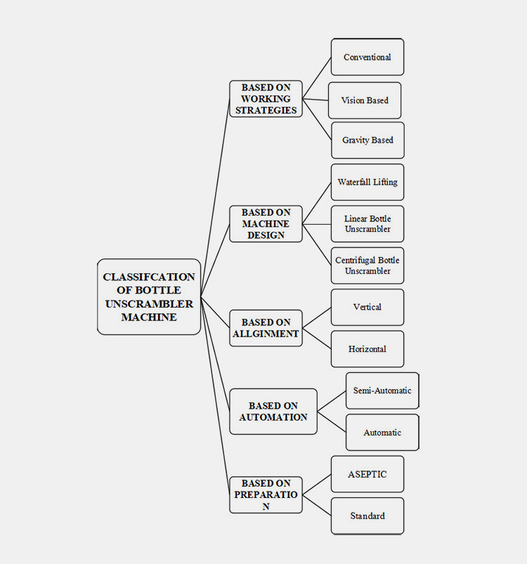 Classify Bottle Unscrambler Machine