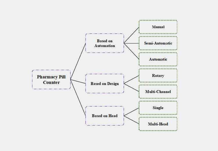 Classify a Pharmacy Pill Counter