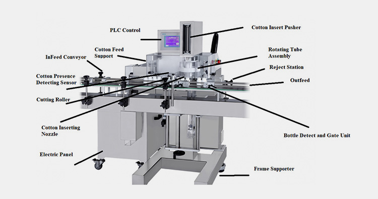 Cotton Inserter Components