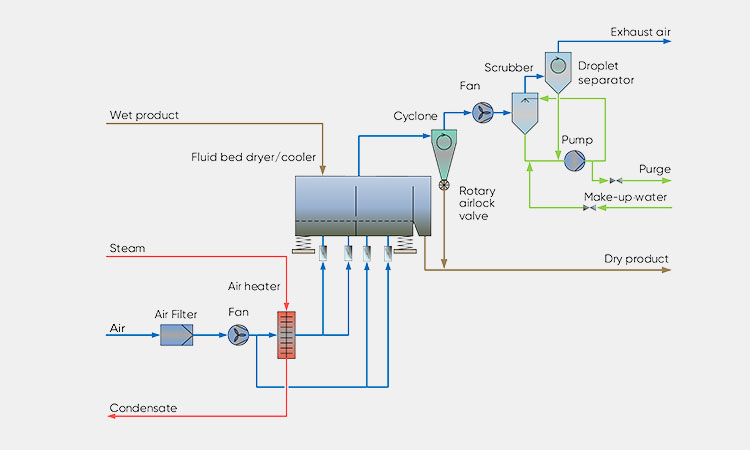 Fluid Bed Drying