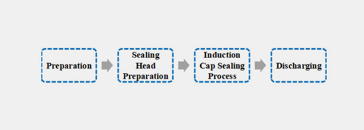 Induction Cap Sealing Machine Work