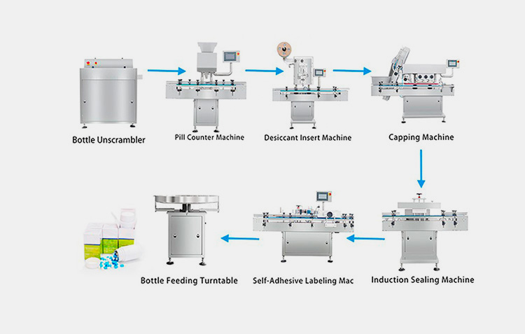 Integrate with the Production Line