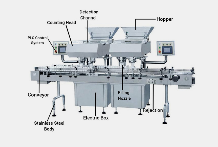 Key Components Of A Tablet Counter