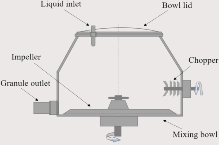 Main Parts of Wet Granulator