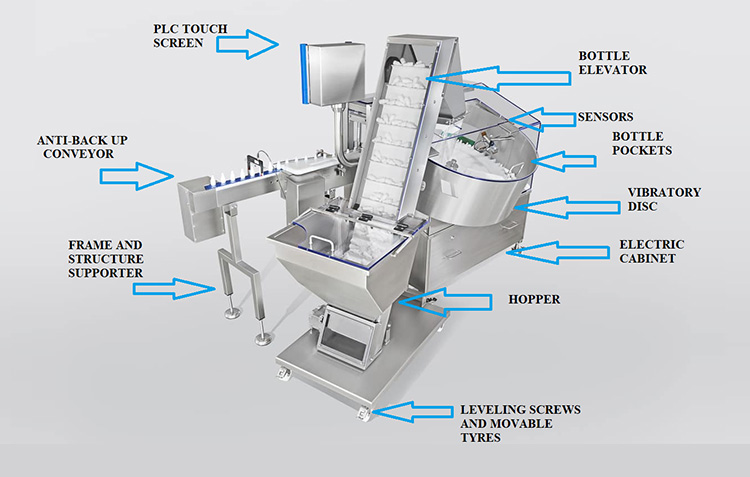 Major Parts Of The Bottle Unscrambler Machine