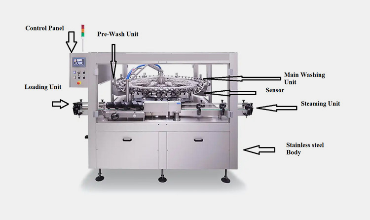 Primary Parts of Plastic Bottle Washing Machine