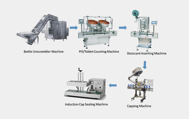 Production Line Of Induction Cap Sealing Machine