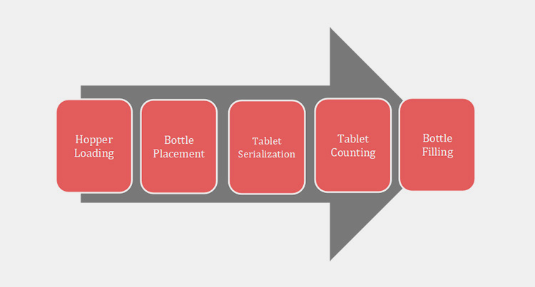 Tablet Bottle Filling Machine Function