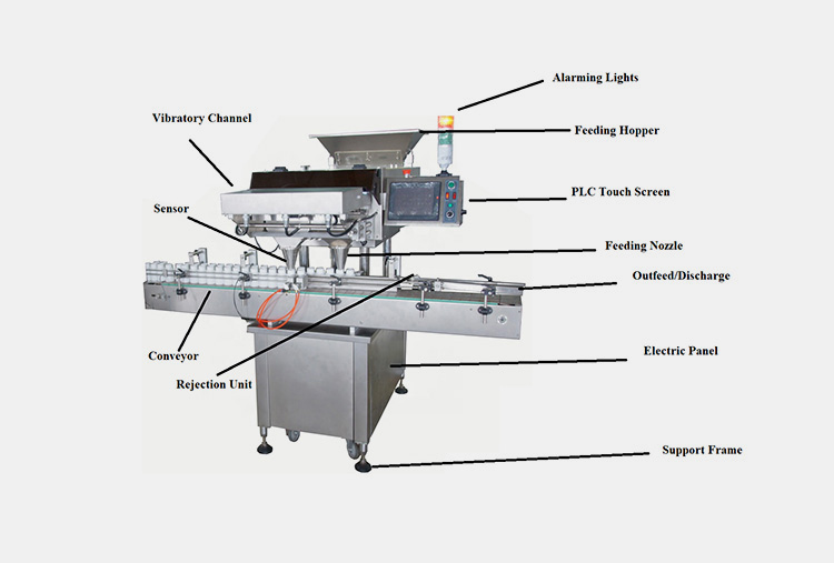 Tablet Counting and Filling Machine Components