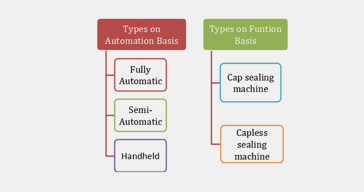 Types Of An Induction Heat Sealing Machine